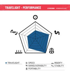 CRESSI Travelight Foldable 9’2’’ Inflatable SUP Set 27 CRESSI Travelight Foldable 9’2’’ Inflatable SUP Set -Cheap Swimming Gear 6856349581480 whiteblue 13a